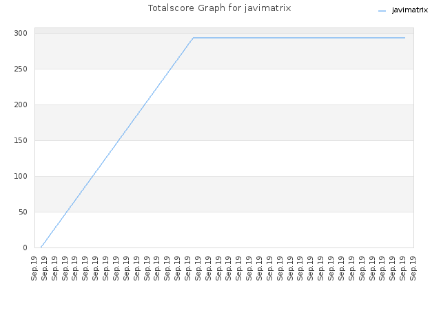 Totalscore Graph for javimatrix
