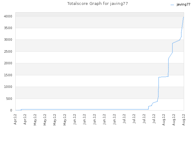 Totalscore Graph for javing77