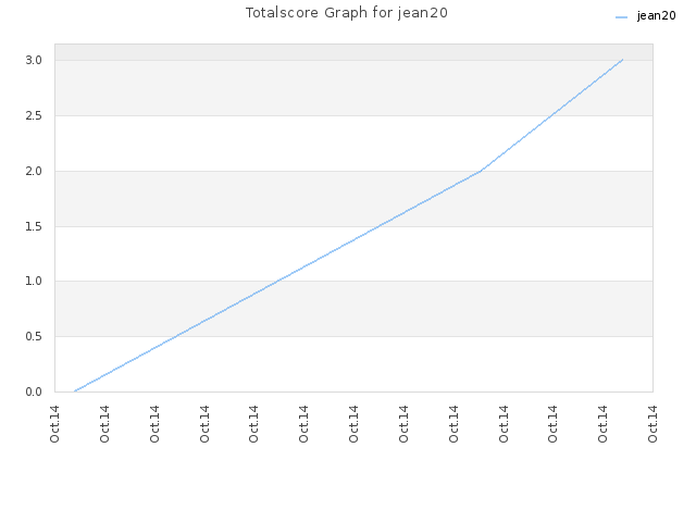 Totalscore Graph for jean20