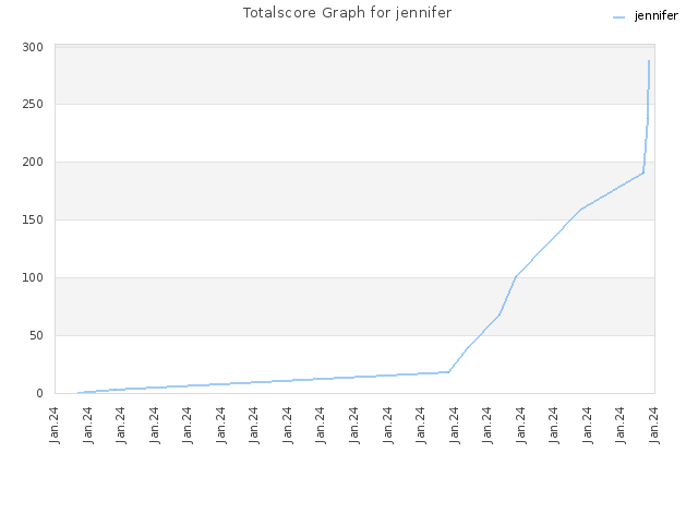Totalscore Graph for jennifer