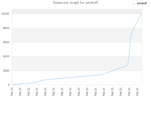 Totalscore Graph for jetistuff