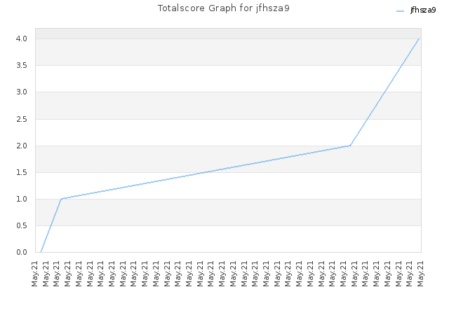 Totalscore Graph for jfhsza9
