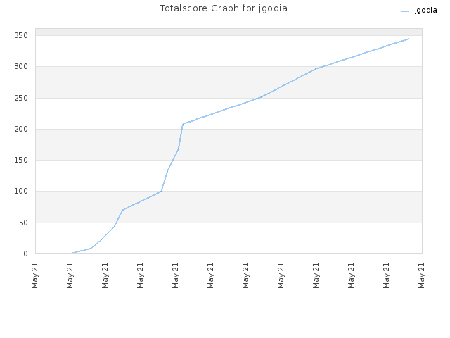 Totalscore Graph for jgodia