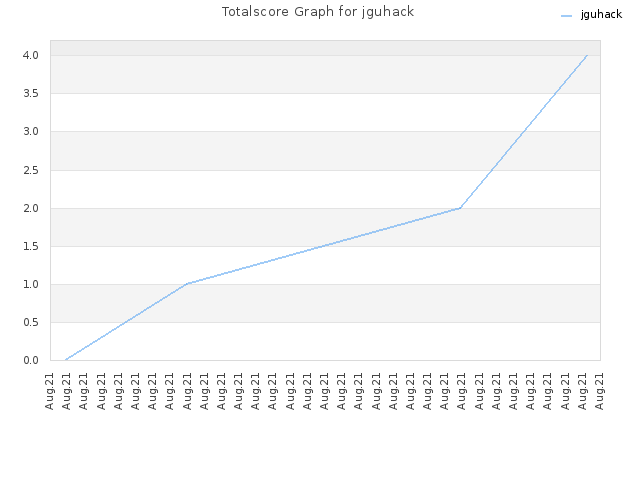 Totalscore Graph for jguhack