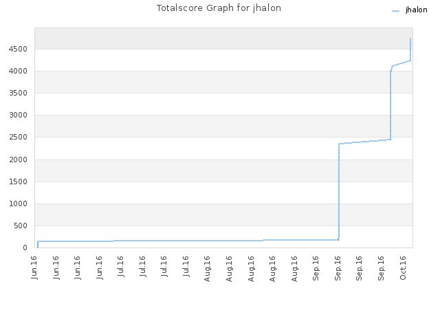 Totalscore Graph for jhalon