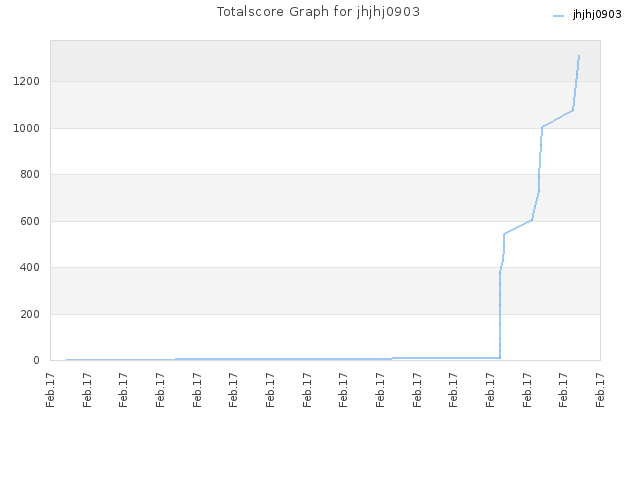 Totalscore Graph for jhjhj0903