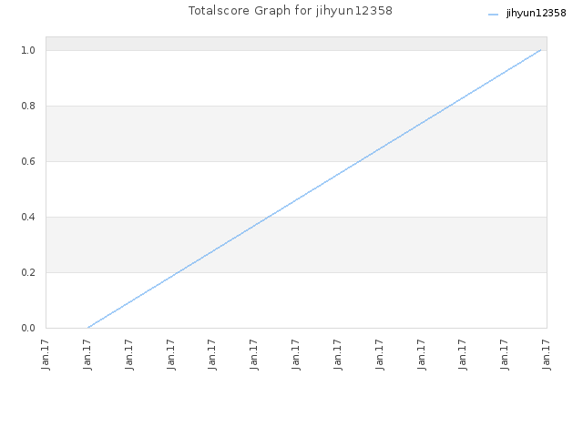 Totalscore Graph for jihyun12358