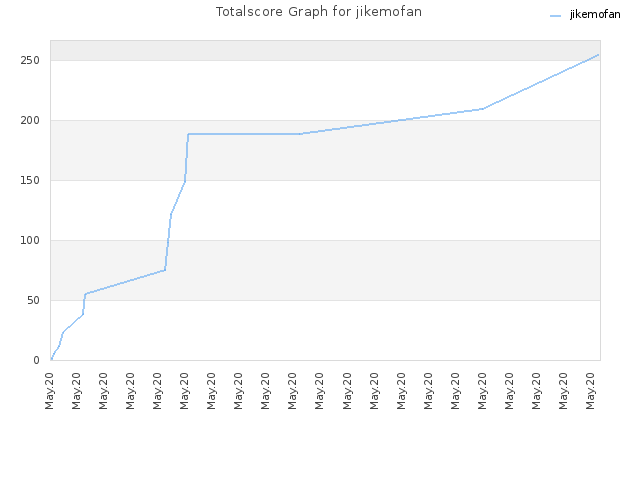 Totalscore Graph for jikemofan