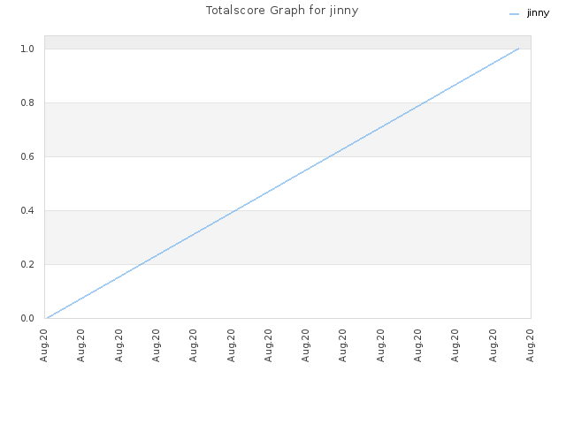 Totalscore Graph for jinny