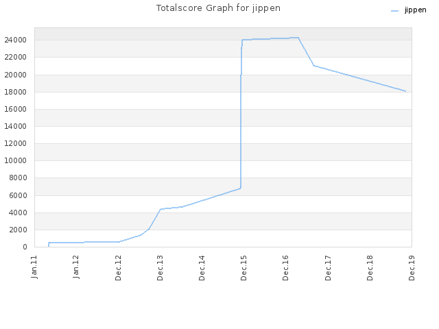 Totalscore Graph for jippen