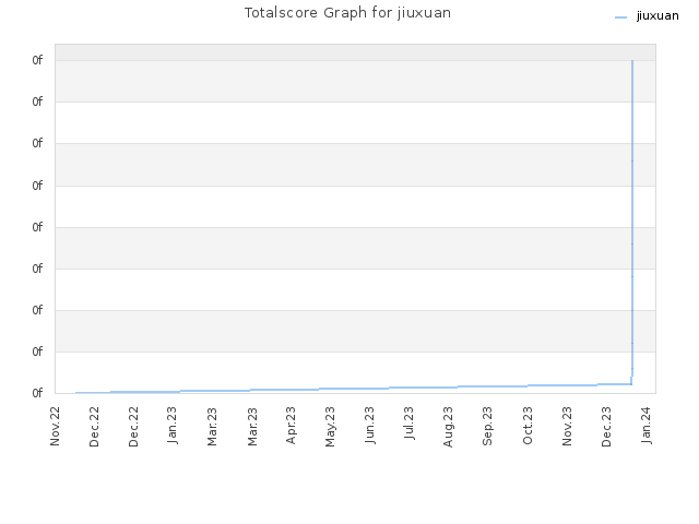 Totalscore Graph for jiuxuan