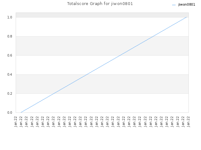 Totalscore Graph for jiwon0801