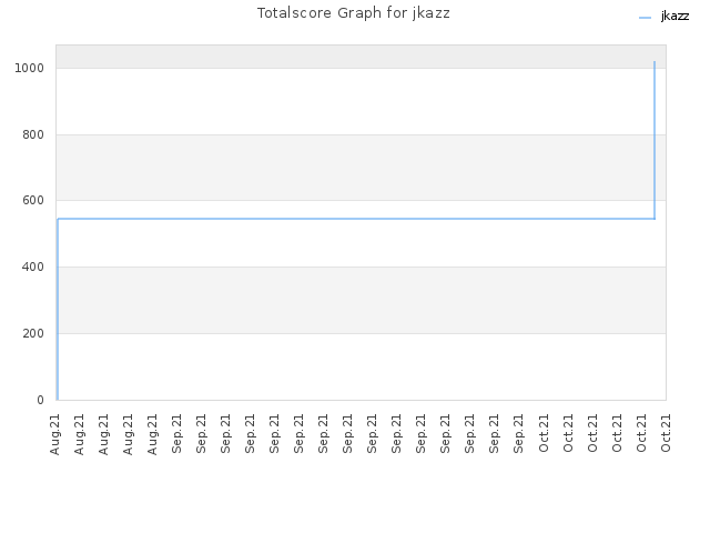 Totalscore Graph for jkazz
