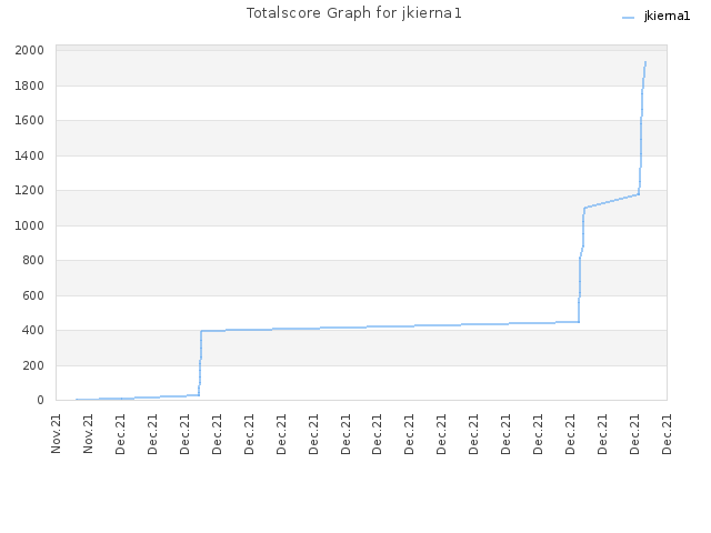 Totalscore Graph for jkierna1