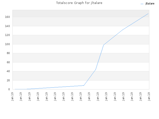 Totalscore Graph for jltalare