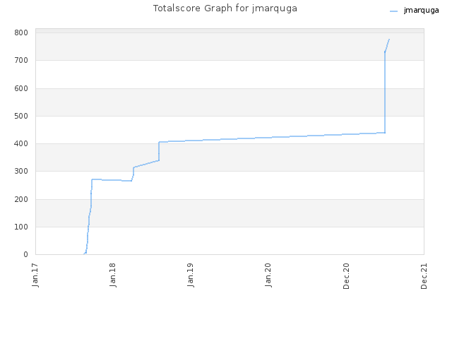 Totalscore Graph for jmarquga
