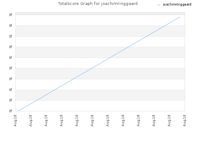 Totalscore Graph for joachimringgaard