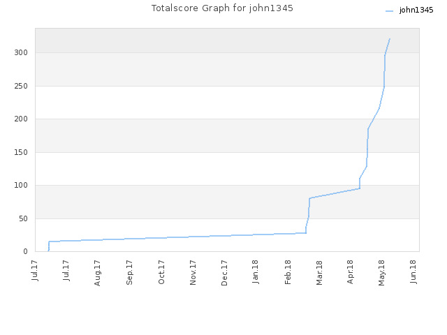 Totalscore Graph for john1345