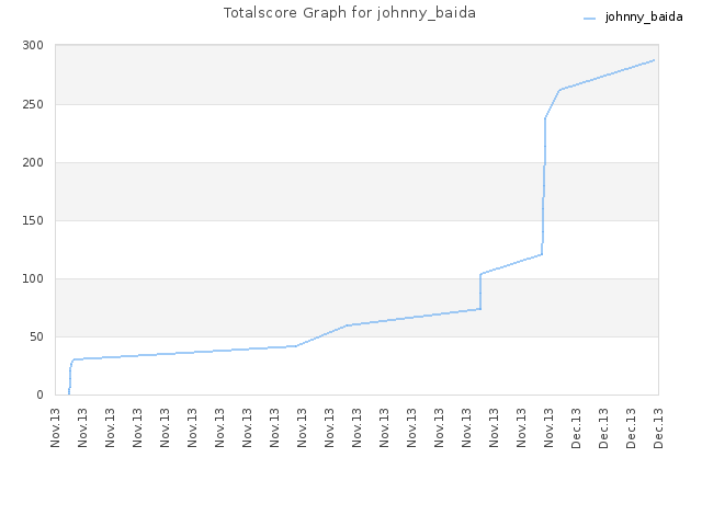 Totalscore Graph for johnny_baida