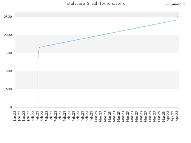 Totalscore Graph for jonasbird