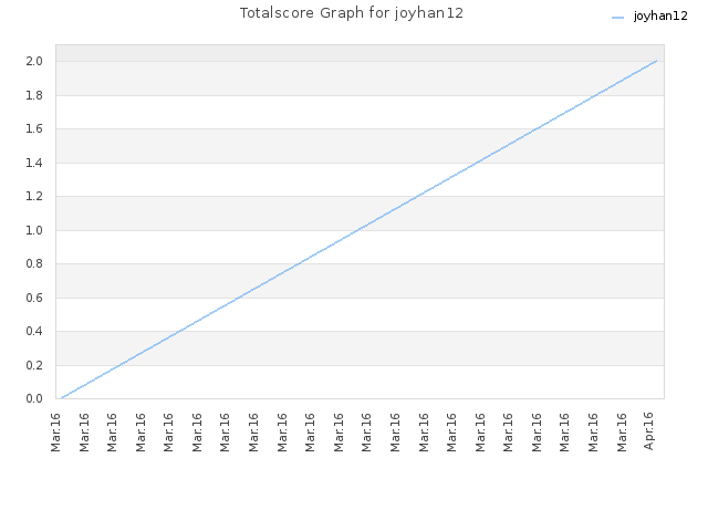 Totalscore Graph for joyhan12