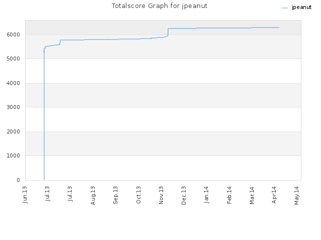 Totalscore Graph for jpeanut
