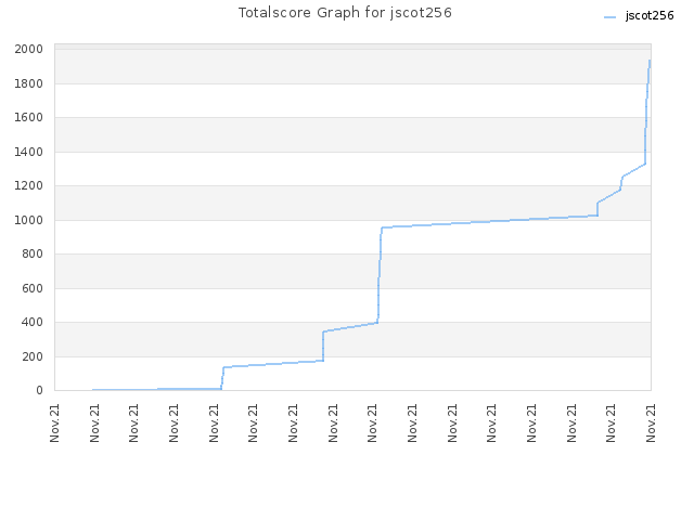 Totalscore Graph for jscot256