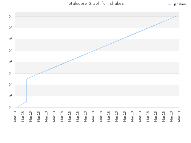 Totalscore Graph for jshakes