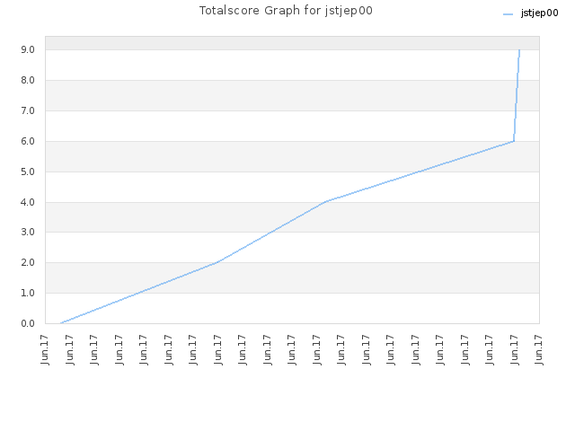 Totalscore Graph for jstjep00