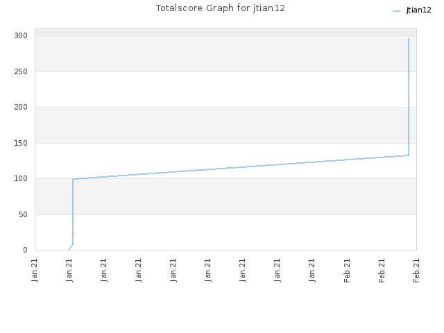 Totalscore Graph for jtian12