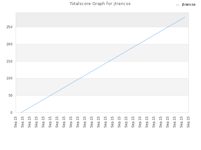 Totalscore Graph for jtrancos