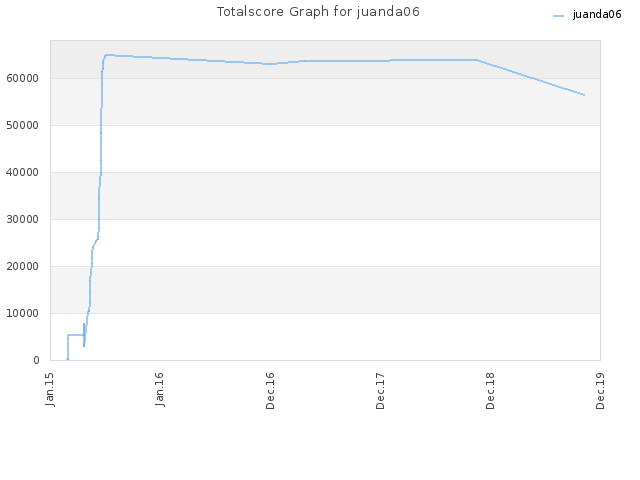 Totalscore Graph for juanda06