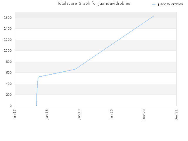 Totalscore Graph for juandavidrobles