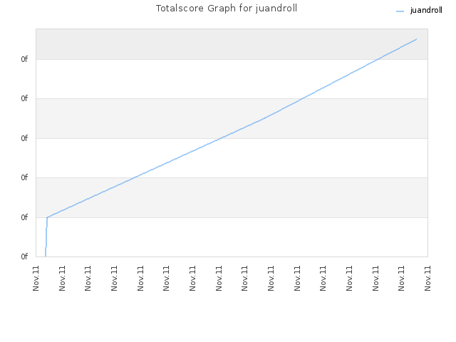 Totalscore Graph for juandroll