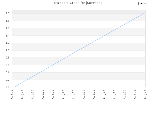 Totalscore Graph for juanmpnz