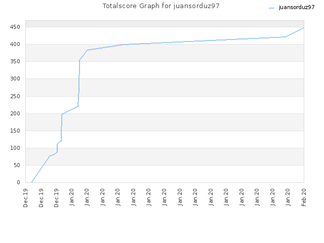 Totalscore Graph for juansorduz97