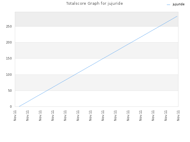 Totalscore Graph for jujuride