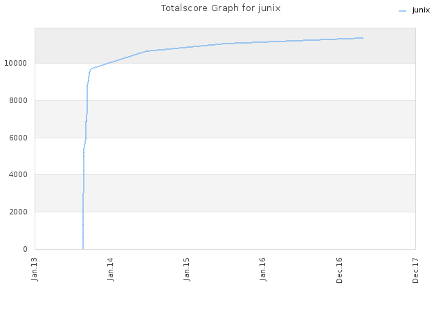 Totalscore Graph for junix