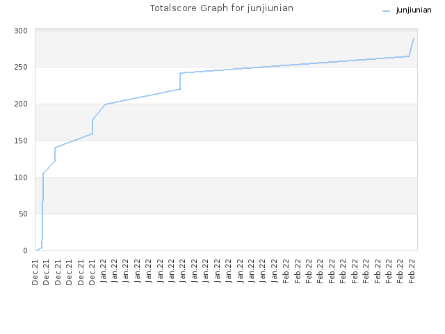 Totalscore Graph for junjiunian