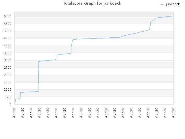 Totalscore Graph for junkdeck