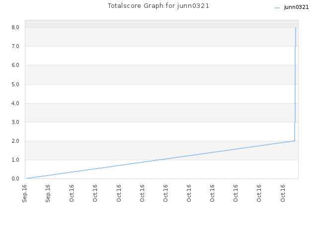 Totalscore Graph for junn0321