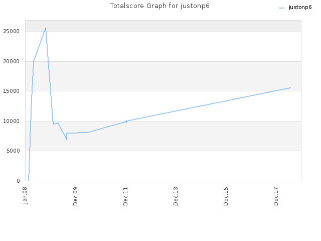 Totalscore Graph for justonp6