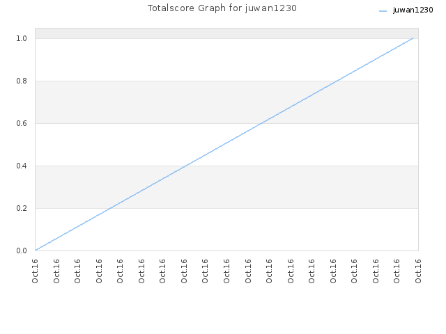 Totalscore Graph for juwan1230