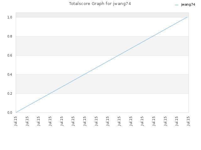 Totalscore Graph for jwang74