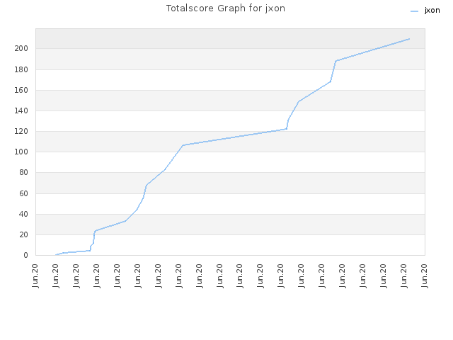 Totalscore Graph for jxon