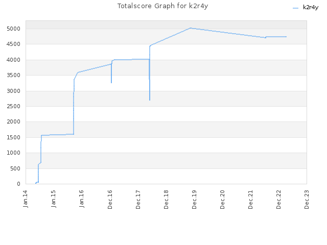 Totalscore Graph for k2r4y