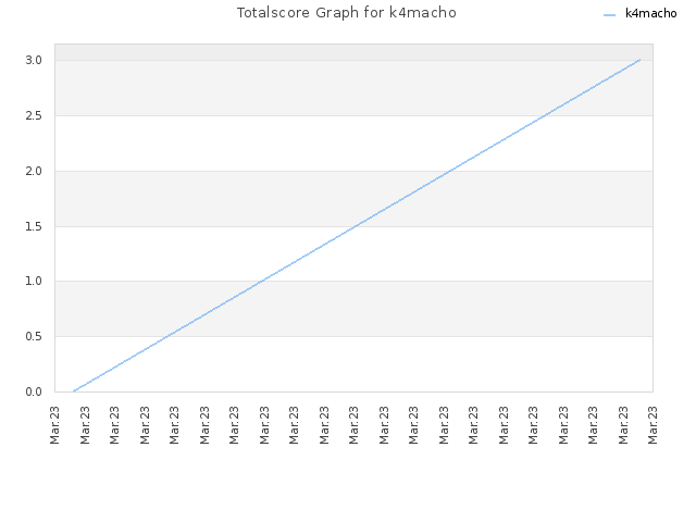 Totalscore Graph for k4macho