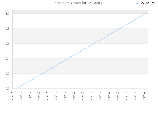Totalscore Graph for k5002819