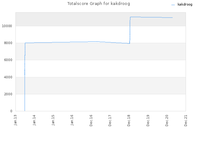 Totalscore Graph for kakdroog