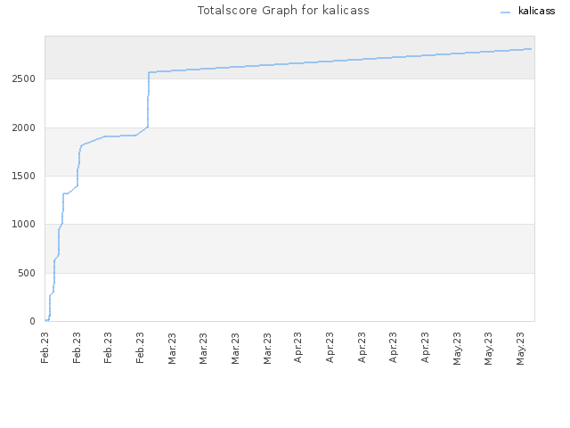 Totalscore Graph for kalicass